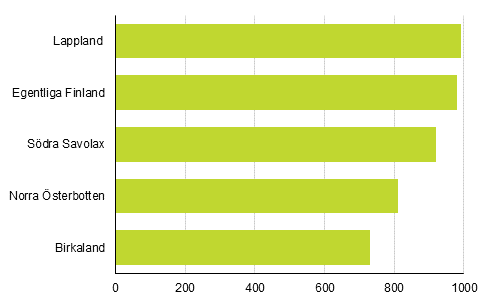 Figur 4. Landskap med kvantitativt sett flest nya fritidsbostadsbyggnader som byggt mellan �r 2015&ndash;2018