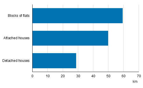 Median journey to free-time residence by type of building of owner&rsquo;s dwelling 2018, km