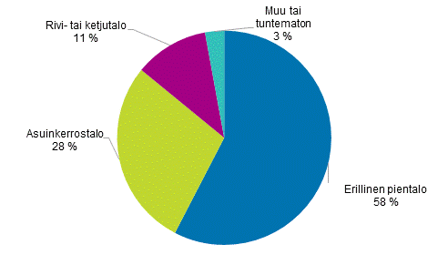 Kes�m�kin omistajien asunnot talotyypeitt�in 2018, %
