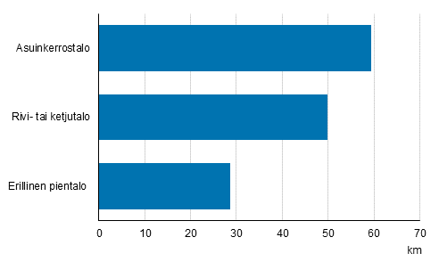 M�kkimatkan mediaani omistajan asunnon talotyypin mukaan 2018, km
