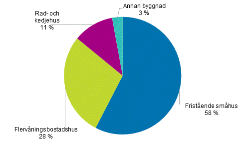 Stug�garnas bost�der efter hustyp 2018, %
