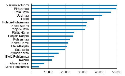 Kuvio 1. Kes�m�kkien m��r� maakunnittain 2020