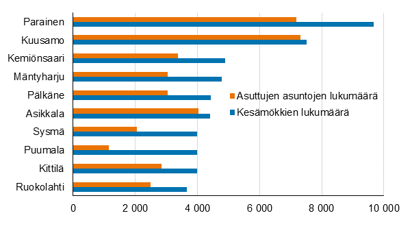 Kuvio 2. Kunnat, joissa 2020 oli enemm�n m�kkej� kuin asuttuja asuntoja (m�kkim��r�lt��n suurimmat)