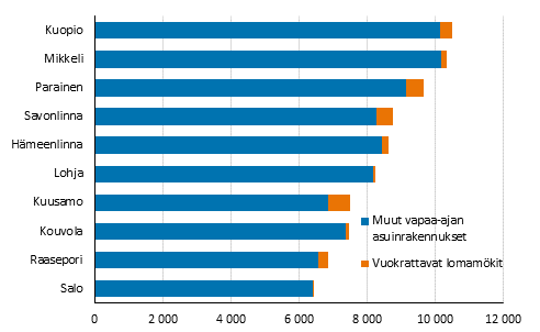 Suomen m�kkirikkaimmat kunnat 2020, vapaa-ajan asuinrakennusten m��r� (sis�lt�� vuokrattavat lomam�kit)