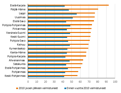 M�kkien keskim��r�inen kerrosala valmistumisvuoden mukaan maakunnittain 2020, neli�metri�.