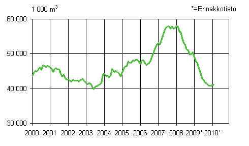 Mynnetyt rakennusluvat, liukuva vuosisumma (1000 m3)