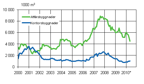 2. Beviljade bygglov för affärs- och kontorsbyggnader, 1 000 m3, glidande årssumma