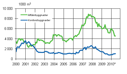 Figurbilaga 2. Affärs- och kontorsbyggnader (glidande årssumma)