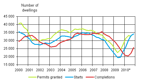 Appendix figure 1. Housing production (sliding annual sum)
