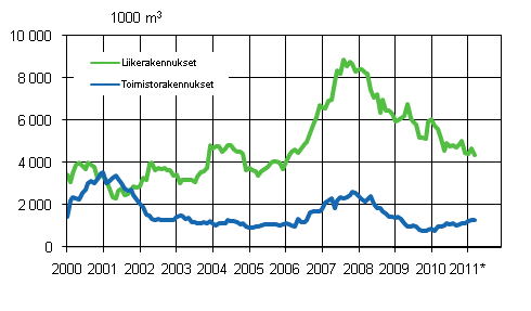 Liitekuvio 2. Liike- ja toimistorakennukset (liukuva vuosisumma)