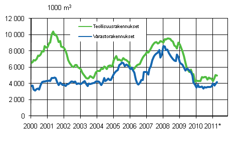 Liitekuvio 3. Myönnetyt rakennusluvat teollisuus- ja varastorakennuksille, liukuva vuosisumma