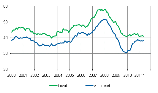 Myönnetyt rakennusluvat ja aloitukset, milj. m3, liukuva vuosisumma