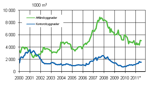 Figurbilaga 2. Beviljade bygglov för affärs- och kontorsbyggnader, 1 000 m3, glidande årssumma