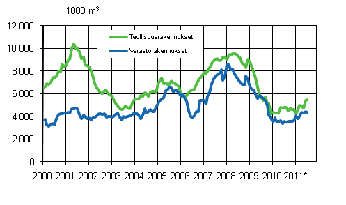 Liitekuvio 3. Myönnetyt rakennusluvat teollisuus- ja varastorakennuksille, liukuva vuosisumma