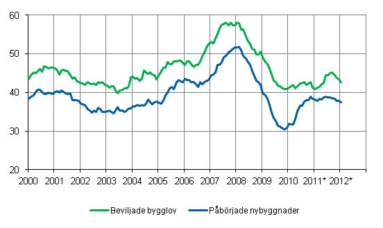 Beviljade bygglov och påbörjade nybyggnader, mn m3, glidande årssumma