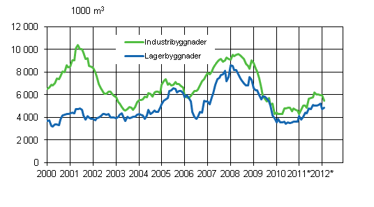 Figurbilaga 3. Industri- och lagerbyggnader, glidande årssumma