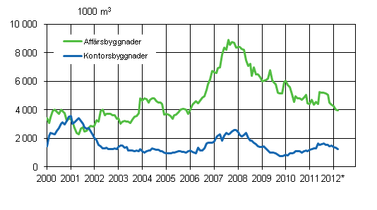Figurbilaga 2. Affärs- och kontorsbyggnader, glidande årssumma