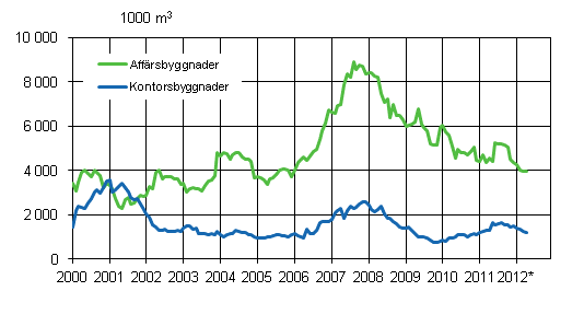 Figurbilaga 2. Beviljade bygglov för affärs- och kontorsbyggnader, glidande årssumma