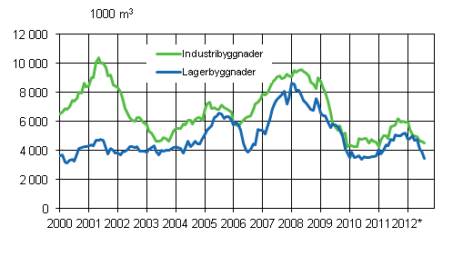 Figurbilaga 3. Industri- och lagerbyggnader, glidande årssumma