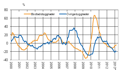 Figurbilaga 4. Volymindex fr nybyggnad 2005=100, rsfrndring %