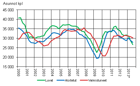Liitekuvio 1. Asuntotuotanto, liukuva vuosisumma