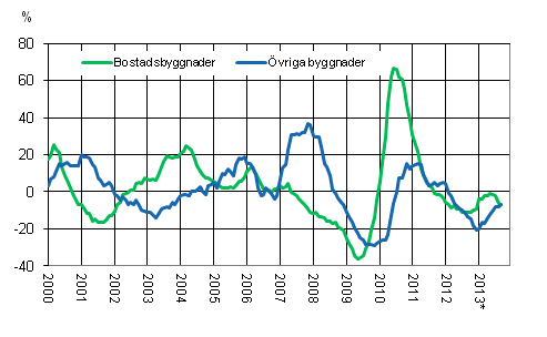 Figurbilaga 4. Volymindex f�r nybyggnad 2005=100, �rsf�r�ndring %