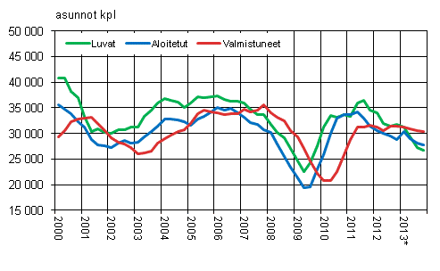 Liitekuvio 1. Asuntotuotanto, liukuva vuosisumma