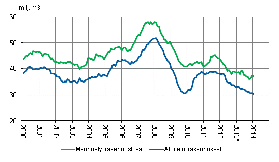 Myönnetyt rakennusluvat ja aloitetut rakennukset, milj. m3, liukuva vuosisumma