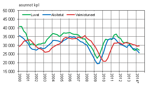 Liitekuvio 1. Asuntotuotanto, liukuva vuosisumma