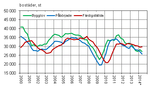 Figurbilaga 1. Bostadsproduktion, glidande årssumma