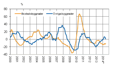 Figurbilaga 4. Volymindex för nybyggnad 2005=100, årsförändring %