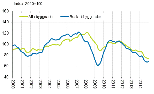 Volymindex för nybyggnad 2010=100, trend