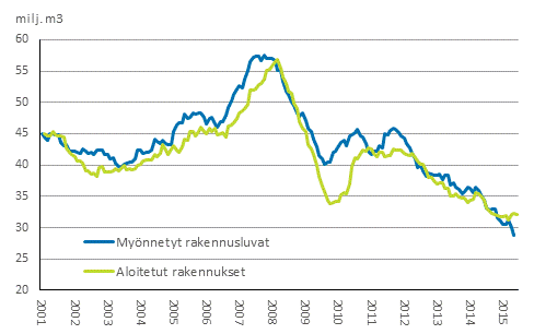 Myönnetyt rakennusluvat ja aloitetut rakennukset, milj. m3, liukuva vuosisumma