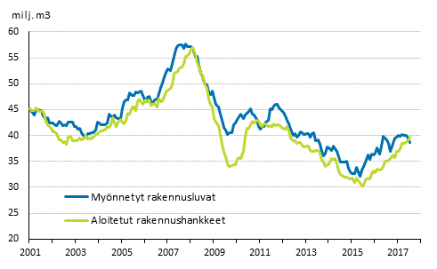 Myönnetyt rakennusluvat ja aloitetut rakennushankkeet, milj. m3, liukuva vuosisumma