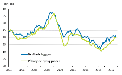 Beviljade bygglov och påbörjade nybyggnader, mn m3, glidande årssumma