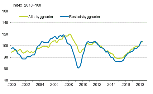 Volymindex för nybyggnad 2010=100, trend