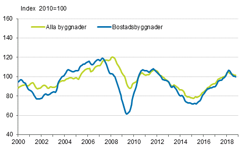 Volymindex för nybyggnad 2010=100, trend