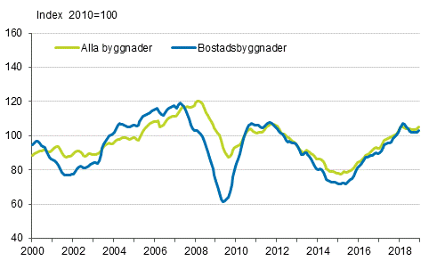 Volymindex för nybyggnad 2010=100, trend