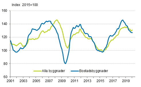 Volymindex för nybyggnad 2015=100, trend