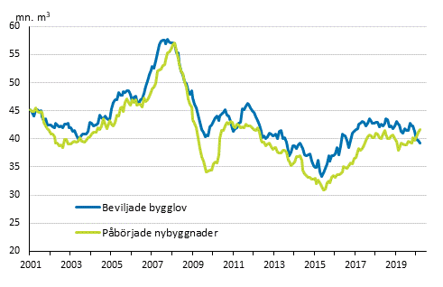 Beviljade bygglov och påbörjade nybyggnader, mn m3, glidande årssumma