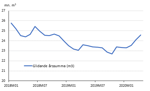 Preliminära registrerade byggstarter, mn m3, glidande årssumma