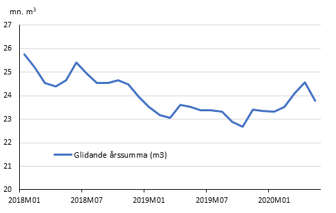 Preliminära registrerade byggstarter, mn m3, glidande årssumma