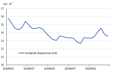 Preliminära registrerade byggstarter, mn m3, glidande årssumma