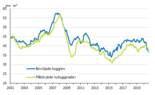 Beviljade bygglov och påbörjade nybyggnader, mn m3, glidande årssumma