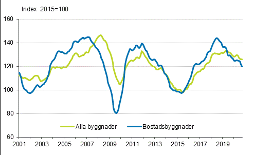 Volymindex för nybyggnad 2015=100, trend