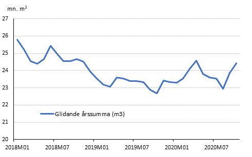 Preliminära registrerade byggstarter, mn m3, glidande årssumma