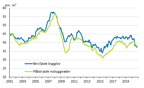 Beviljade bygglov och påbörjade nybyggnader, mn m3, glidande årssumma