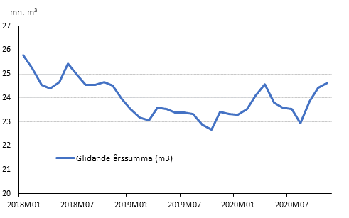 Preliminära registrerade byggstarter, mn m3, glidande årssumma
