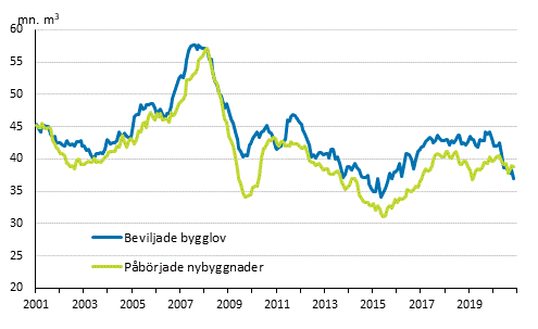 Beviljade bygglov och påbörjade nybyggnader, mn m3, glidande årssumma