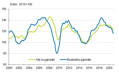 Volymindex för nybyggnad 2015=100, trend
